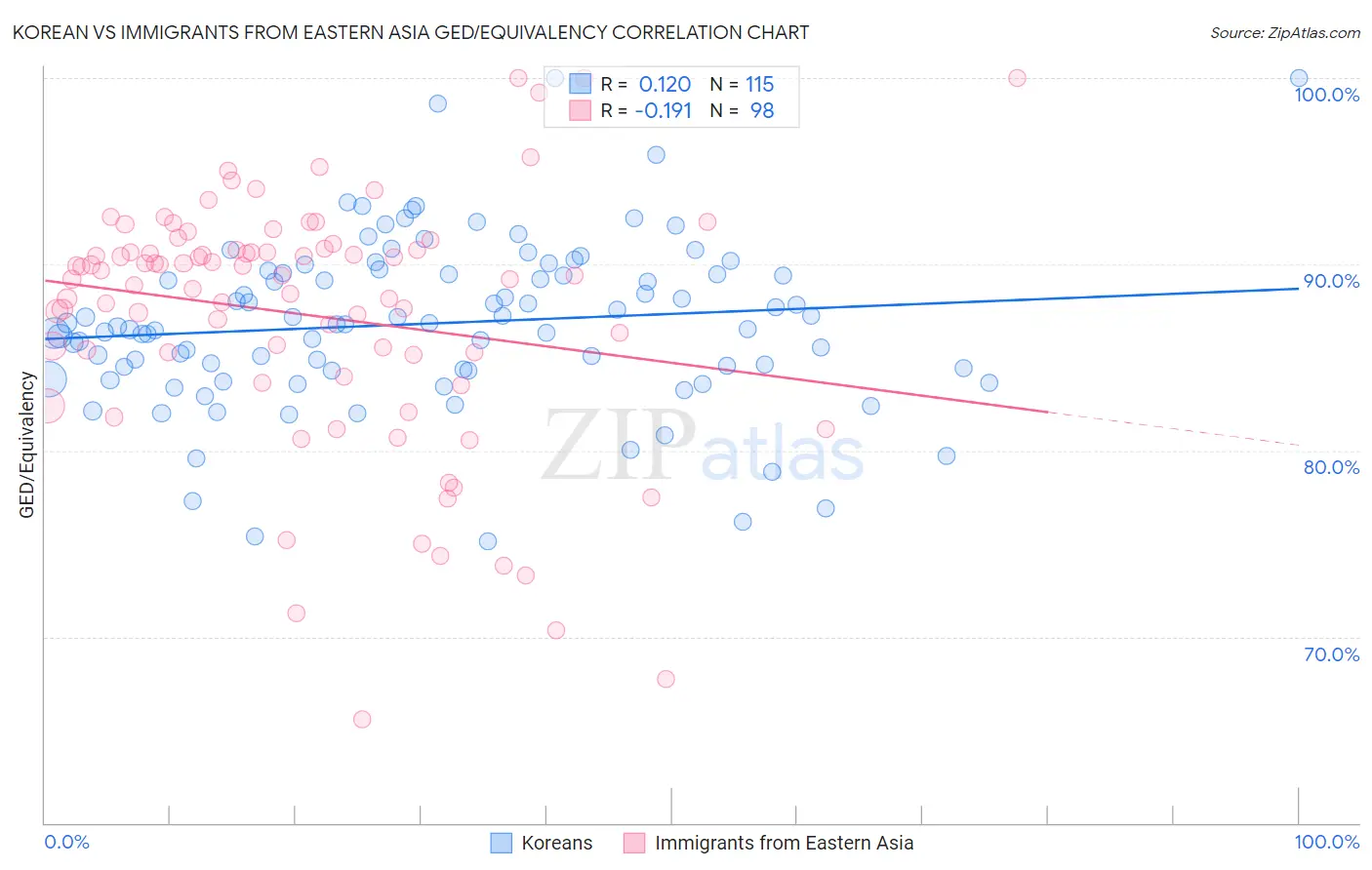 Korean vs Immigrants from Eastern Asia GED/Equivalency