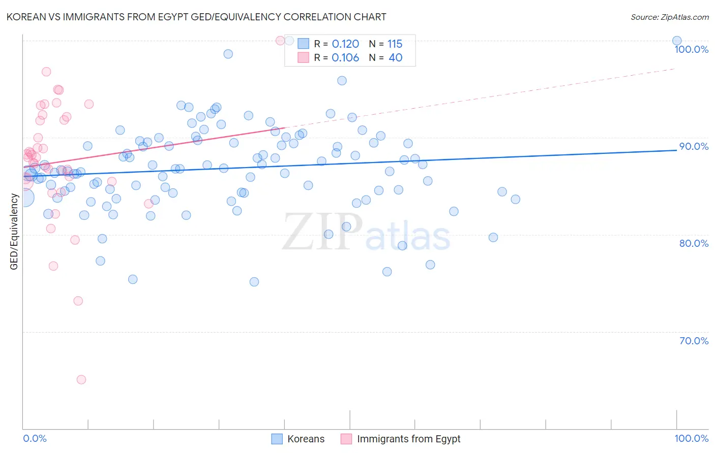 Korean vs Immigrants from Egypt GED/Equivalency