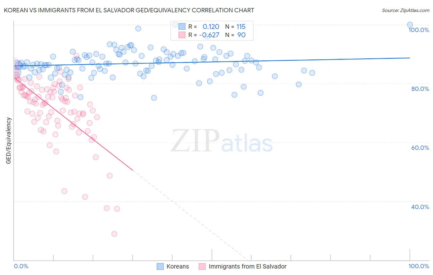 Korean vs Immigrants from El Salvador GED/Equivalency