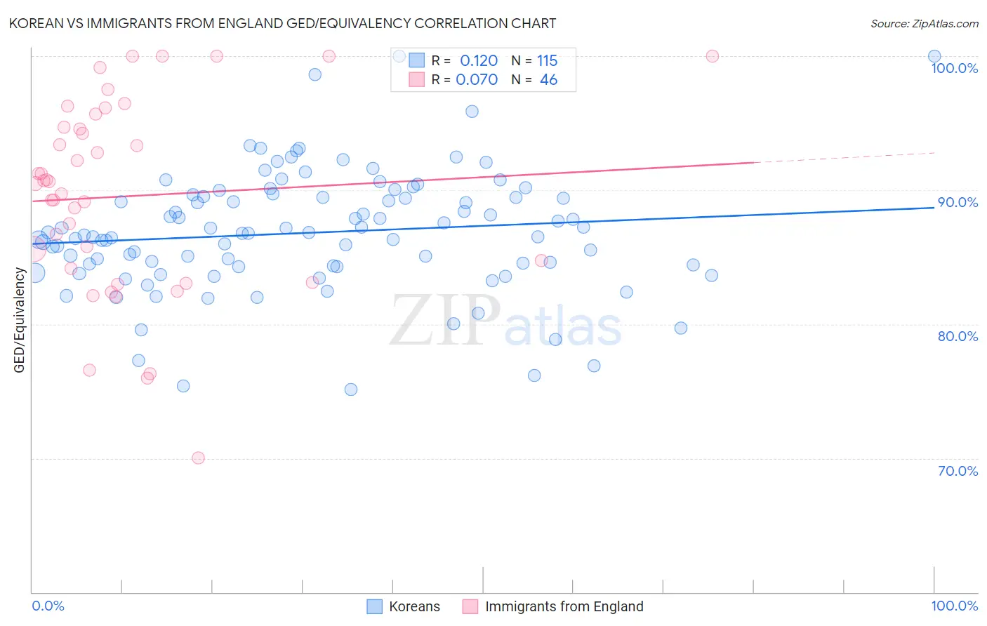 Korean vs Immigrants from England GED/Equivalency