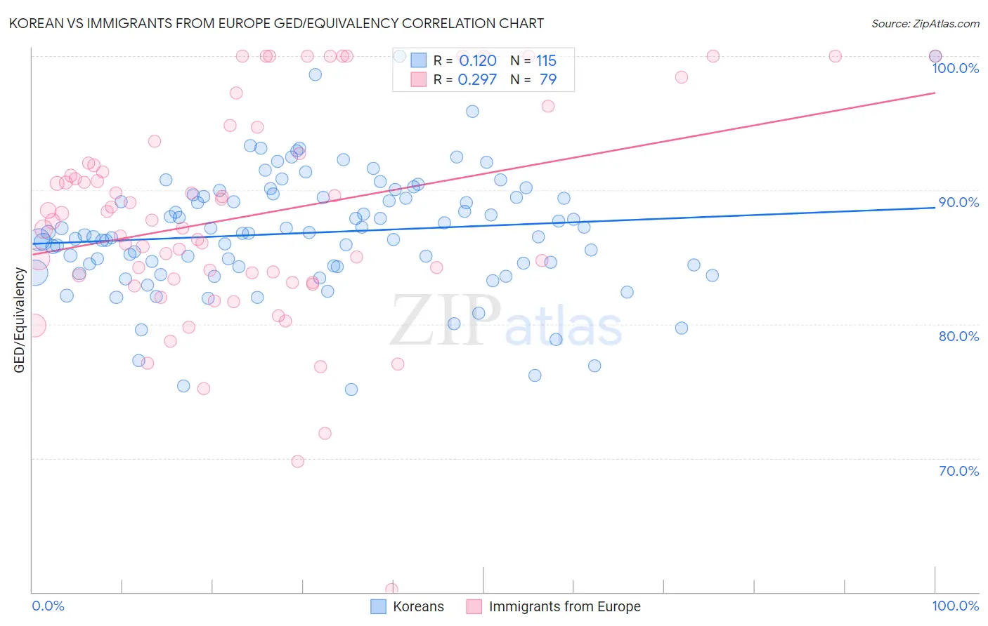 Korean vs Immigrants from Europe GED/Equivalency