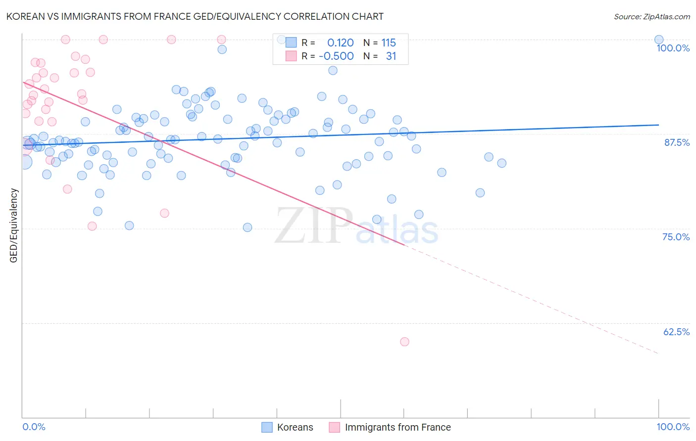 Korean vs Immigrants from France GED/Equivalency