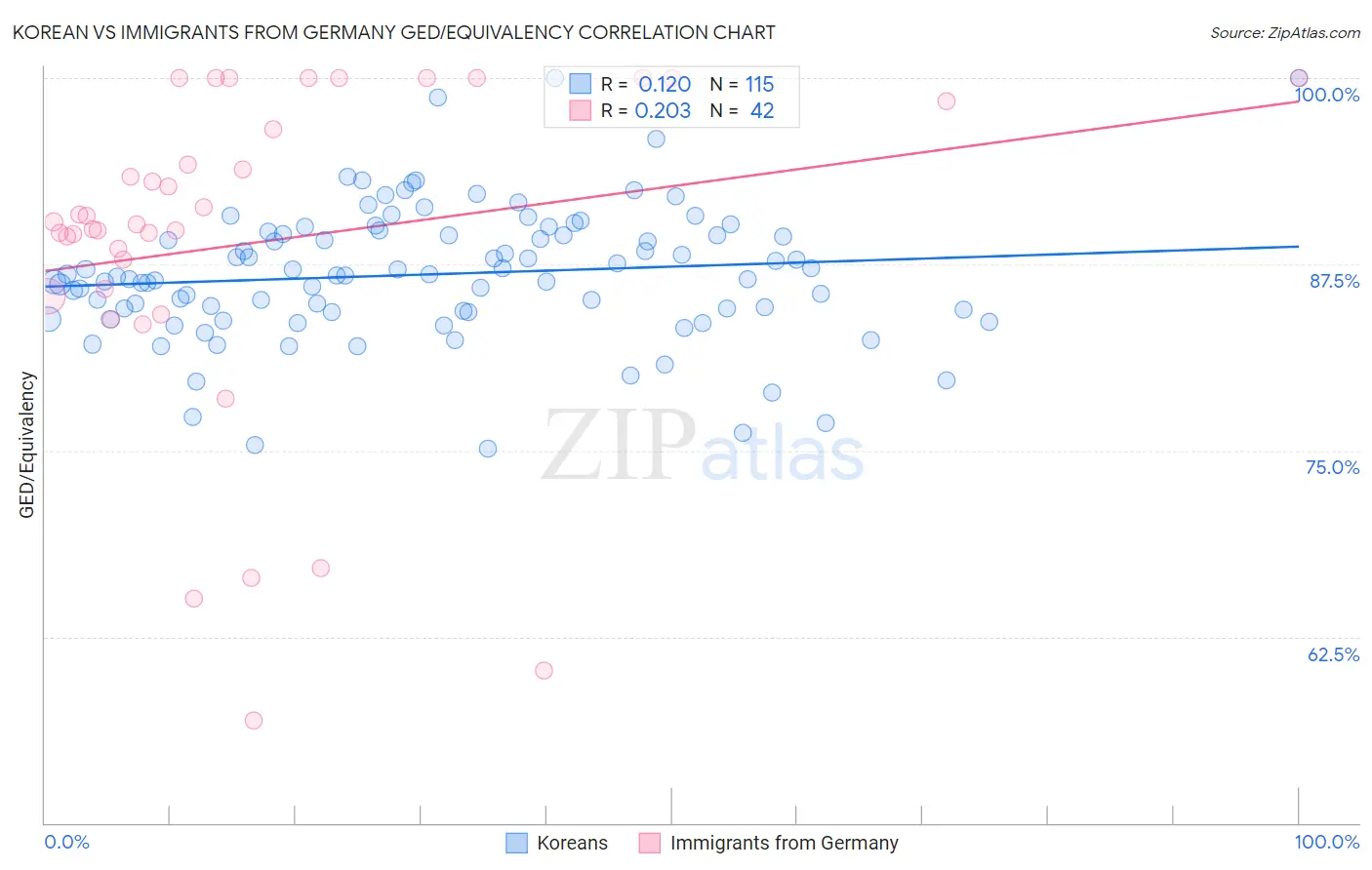 Korean vs Immigrants from Germany GED/Equivalency