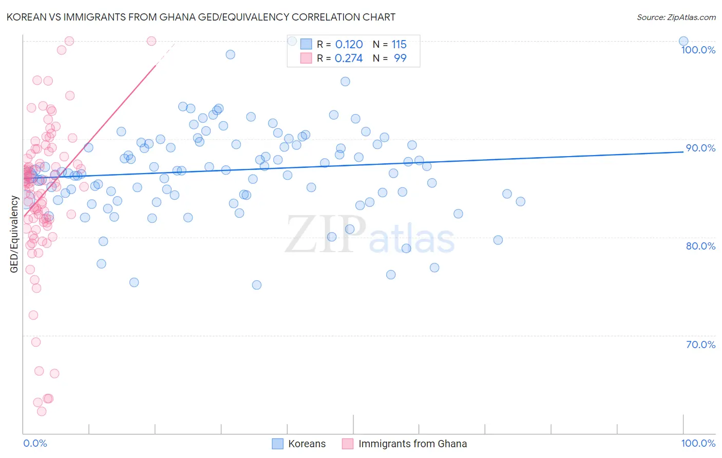 Korean vs Immigrants from Ghana GED/Equivalency