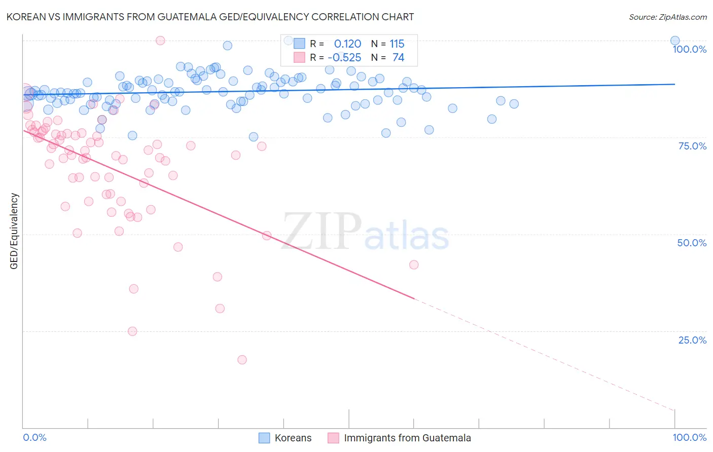 Korean vs Immigrants from Guatemala GED/Equivalency