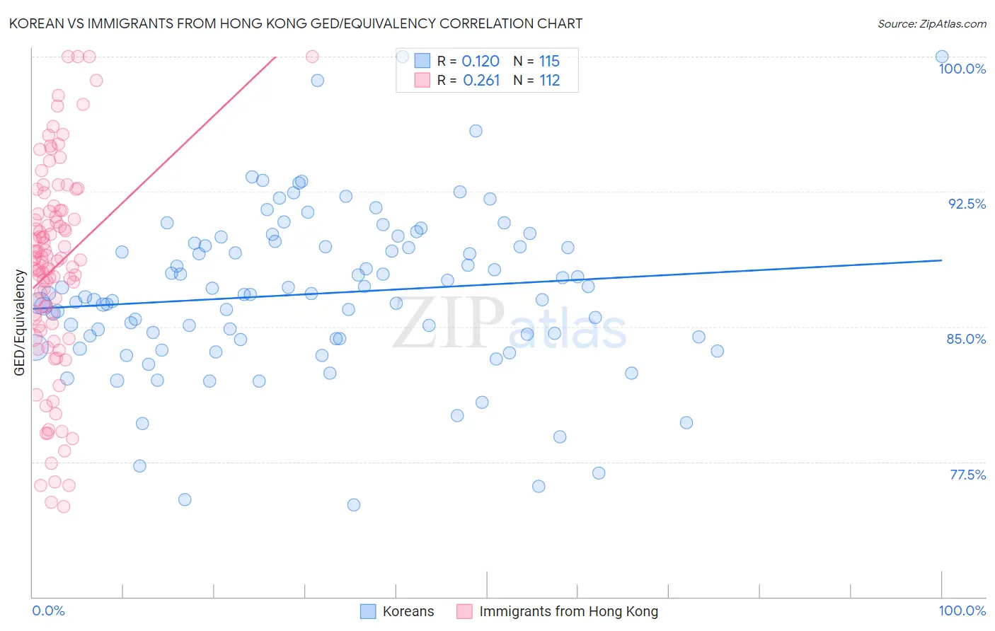 Korean vs Immigrants from Hong Kong GED/Equivalency