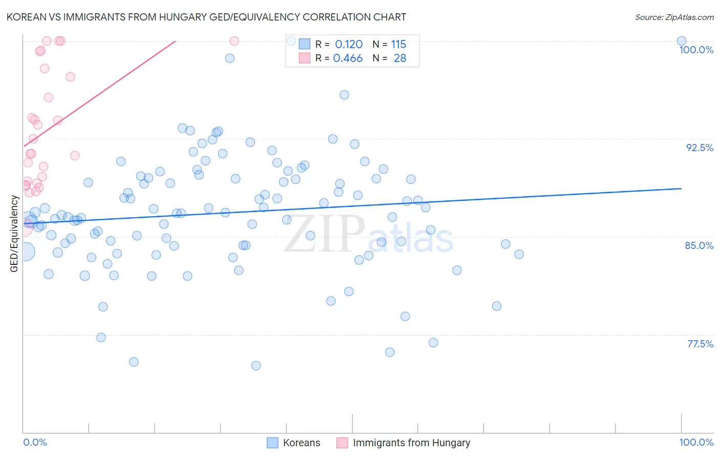 Korean vs Immigrants from Hungary GED/Equivalency