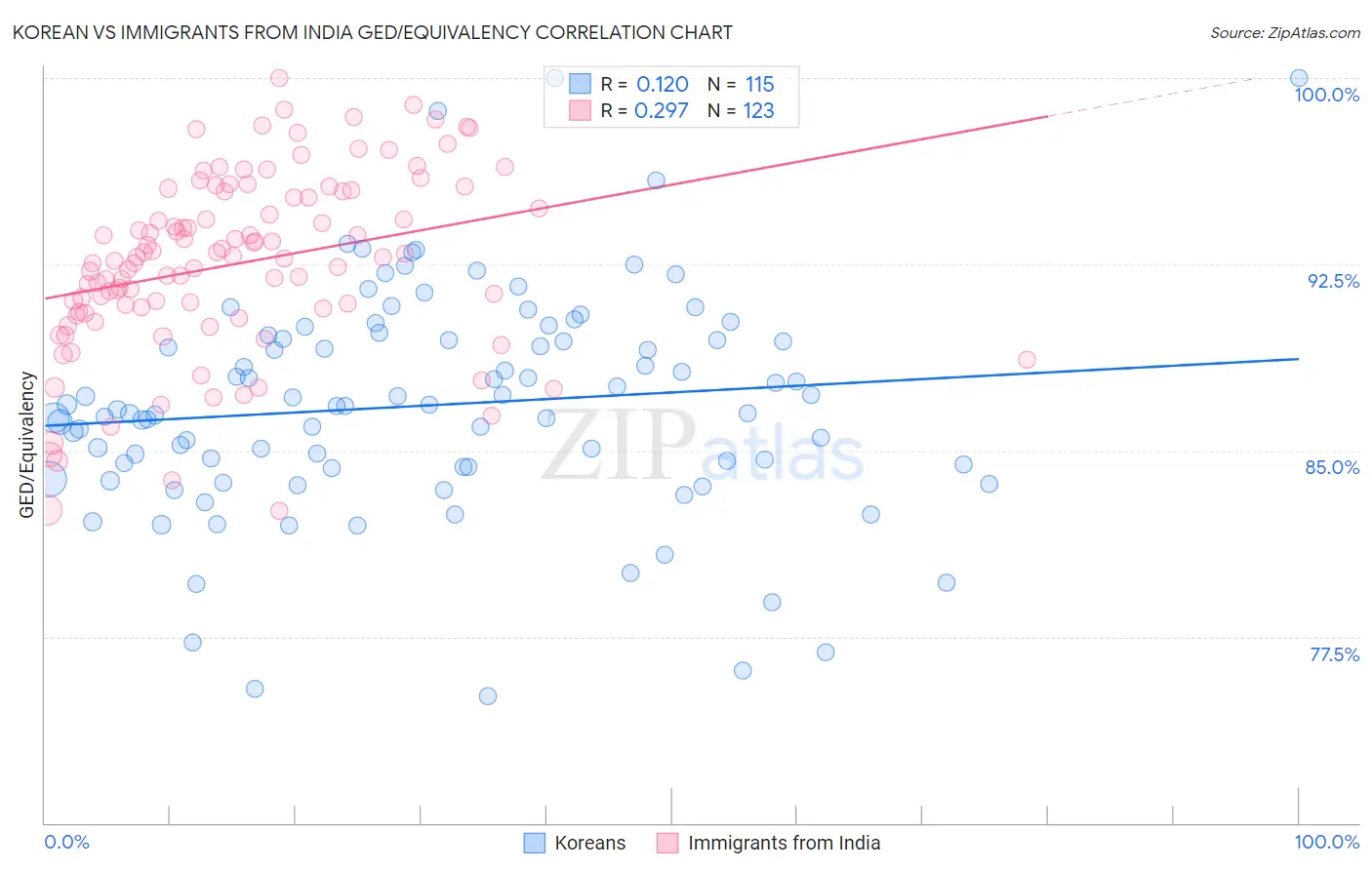 Korean vs Immigrants from India GED/Equivalency