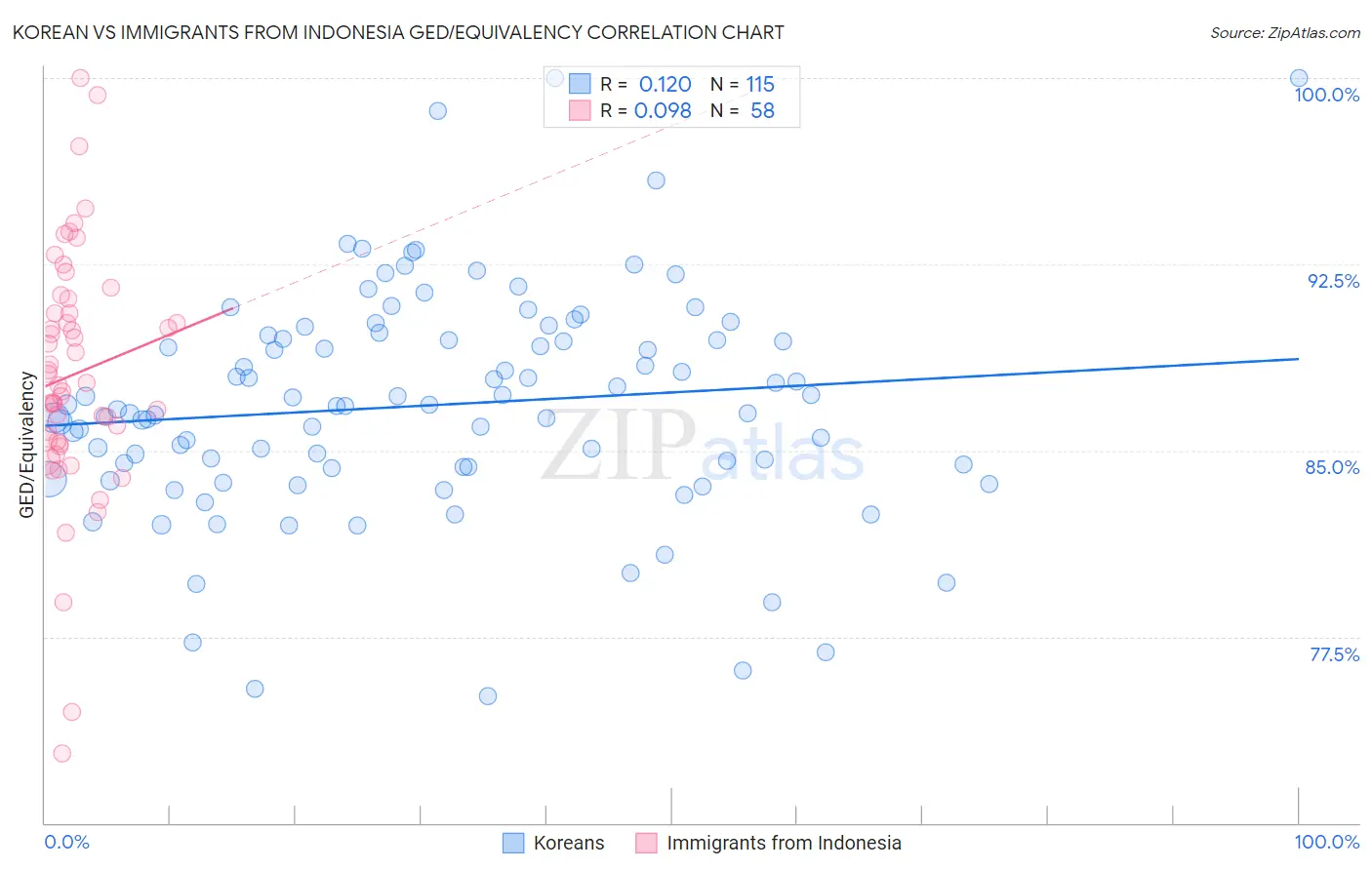 Korean vs Immigrants from Indonesia GED/Equivalency