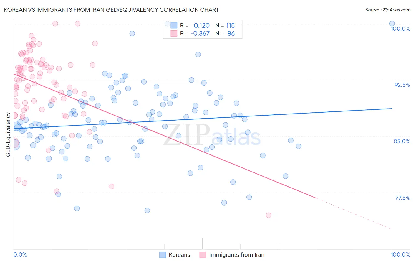 Korean vs Immigrants from Iran GED/Equivalency