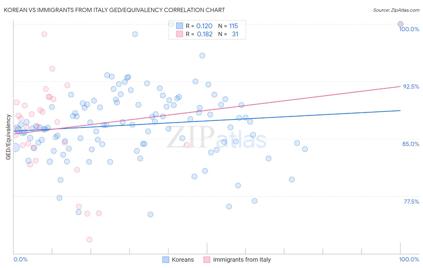 Korean vs Immigrants from Italy GED/Equivalency