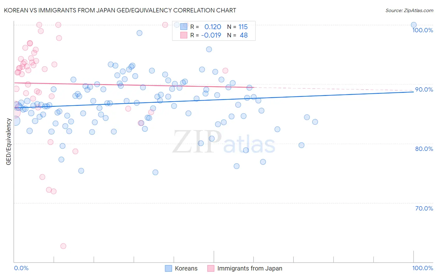 Korean vs Immigrants from Japan GED/Equivalency