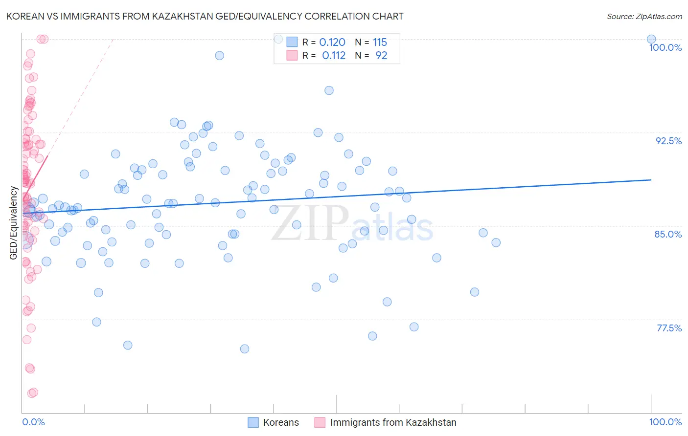 Korean vs Immigrants from Kazakhstan GED/Equivalency
