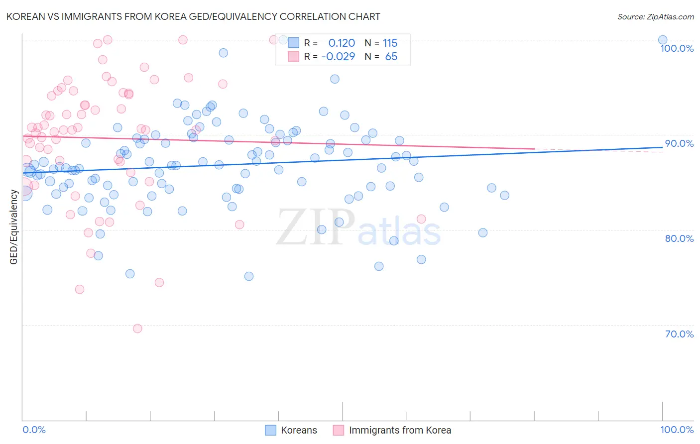 Korean vs Immigrants from Korea GED/Equivalency