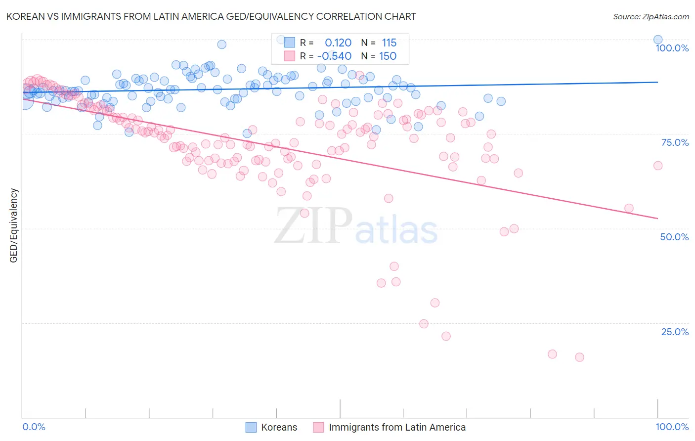 Korean vs Immigrants from Latin America GED/Equivalency