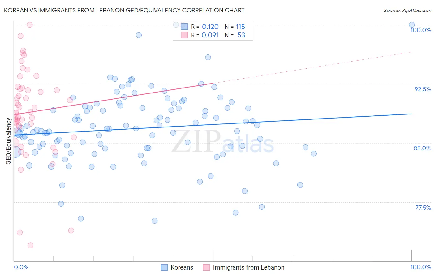 Korean vs Immigrants from Lebanon GED/Equivalency