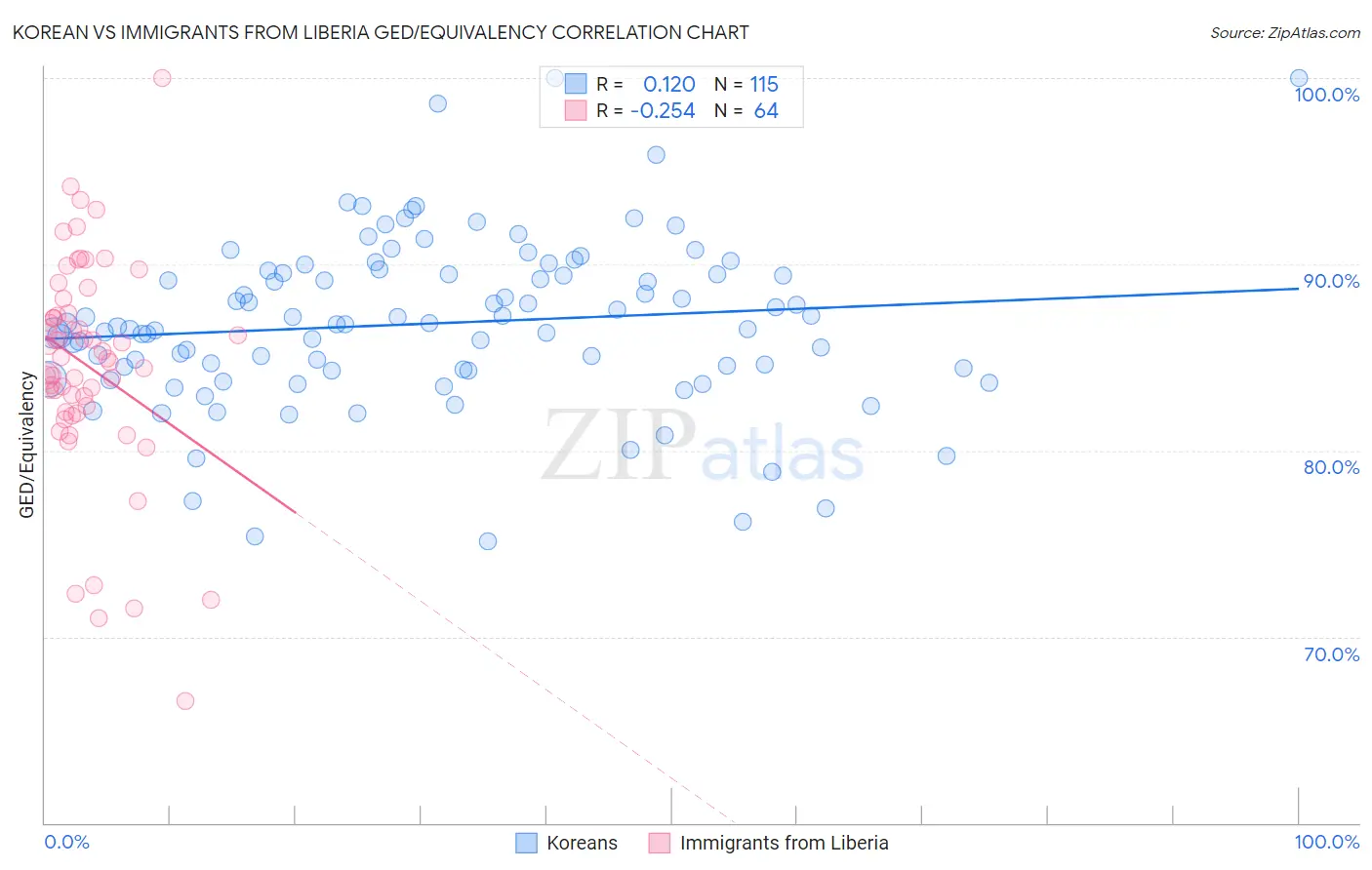 Korean vs Immigrants from Liberia GED/Equivalency