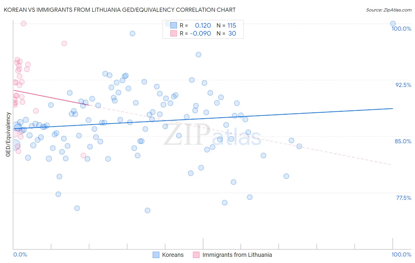 Korean vs Immigrants from Lithuania GED/Equivalency