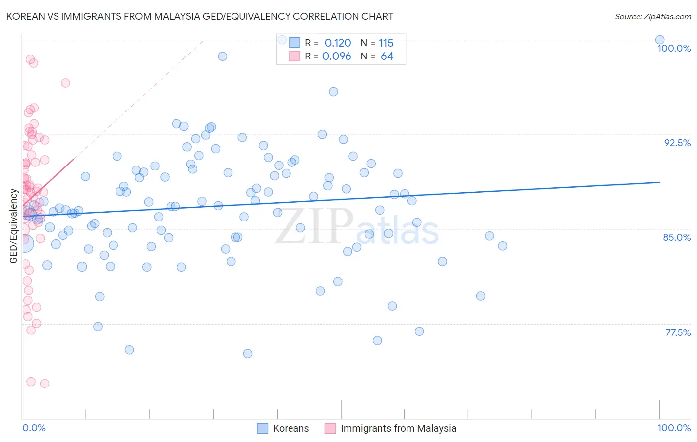 Korean vs Immigrants from Malaysia GED/Equivalency