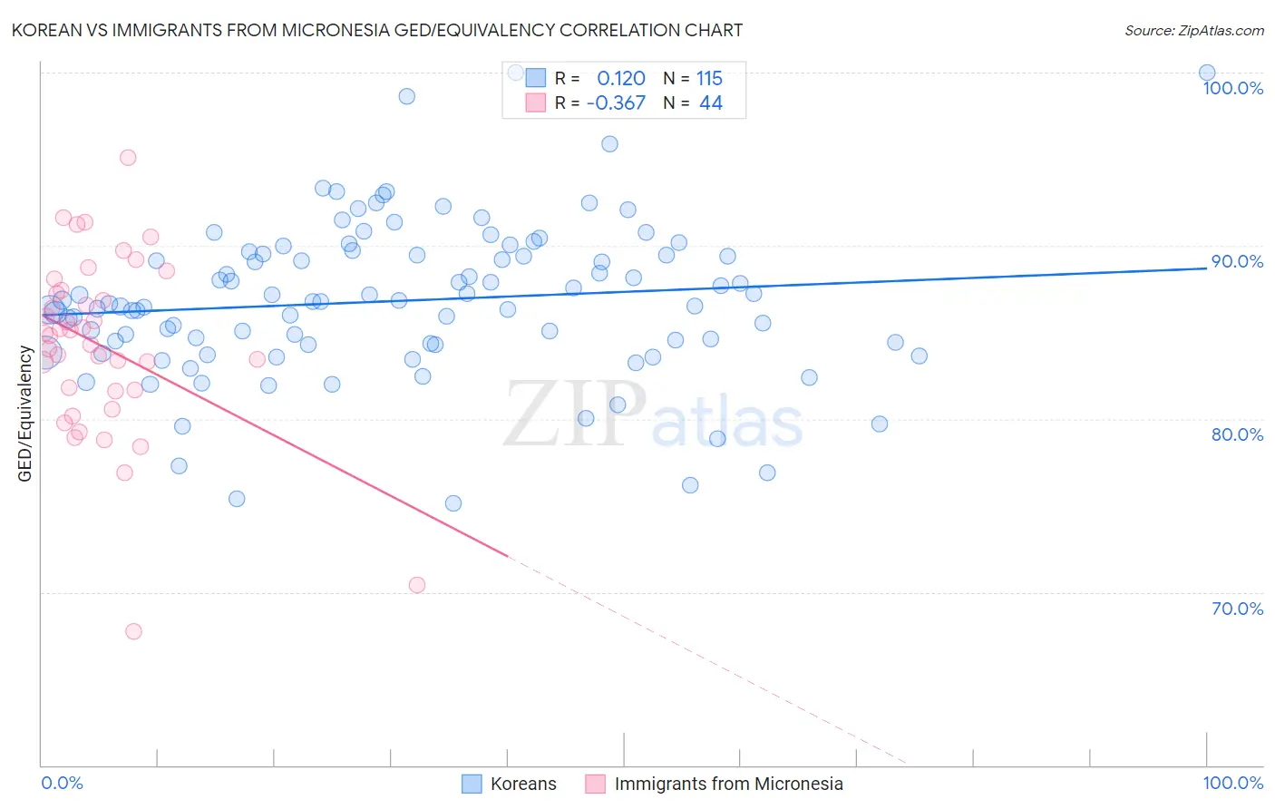 Korean vs Immigrants from Micronesia GED/Equivalency