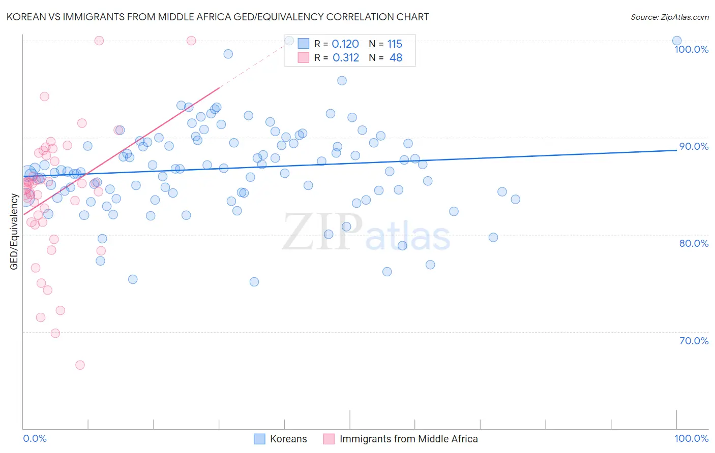 Korean vs Immigrants from Middle Africa GED/Equivalency