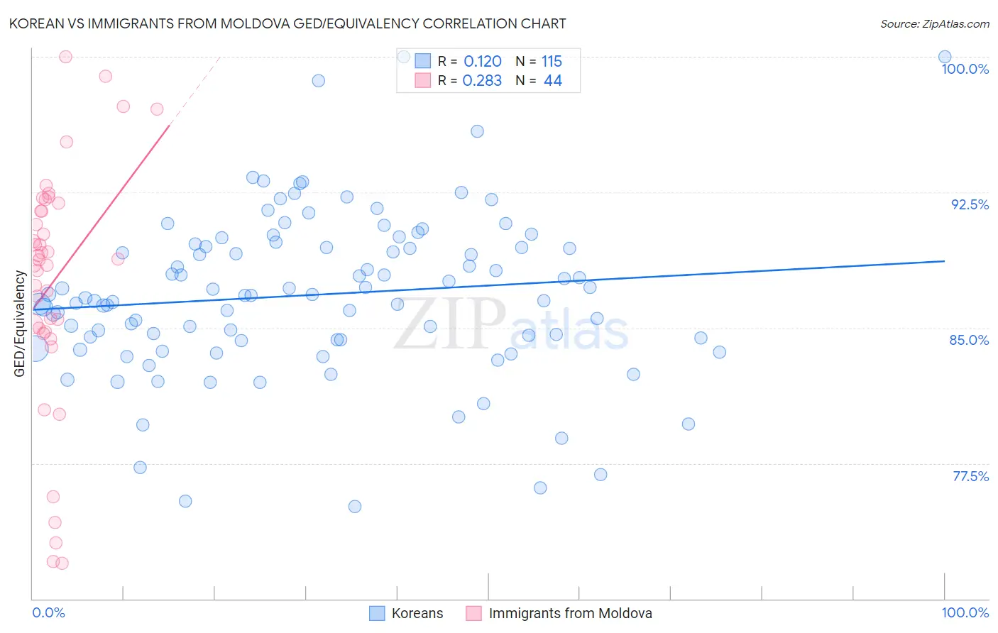 Korean vs Immigrants from Moldova GED/Equivalency