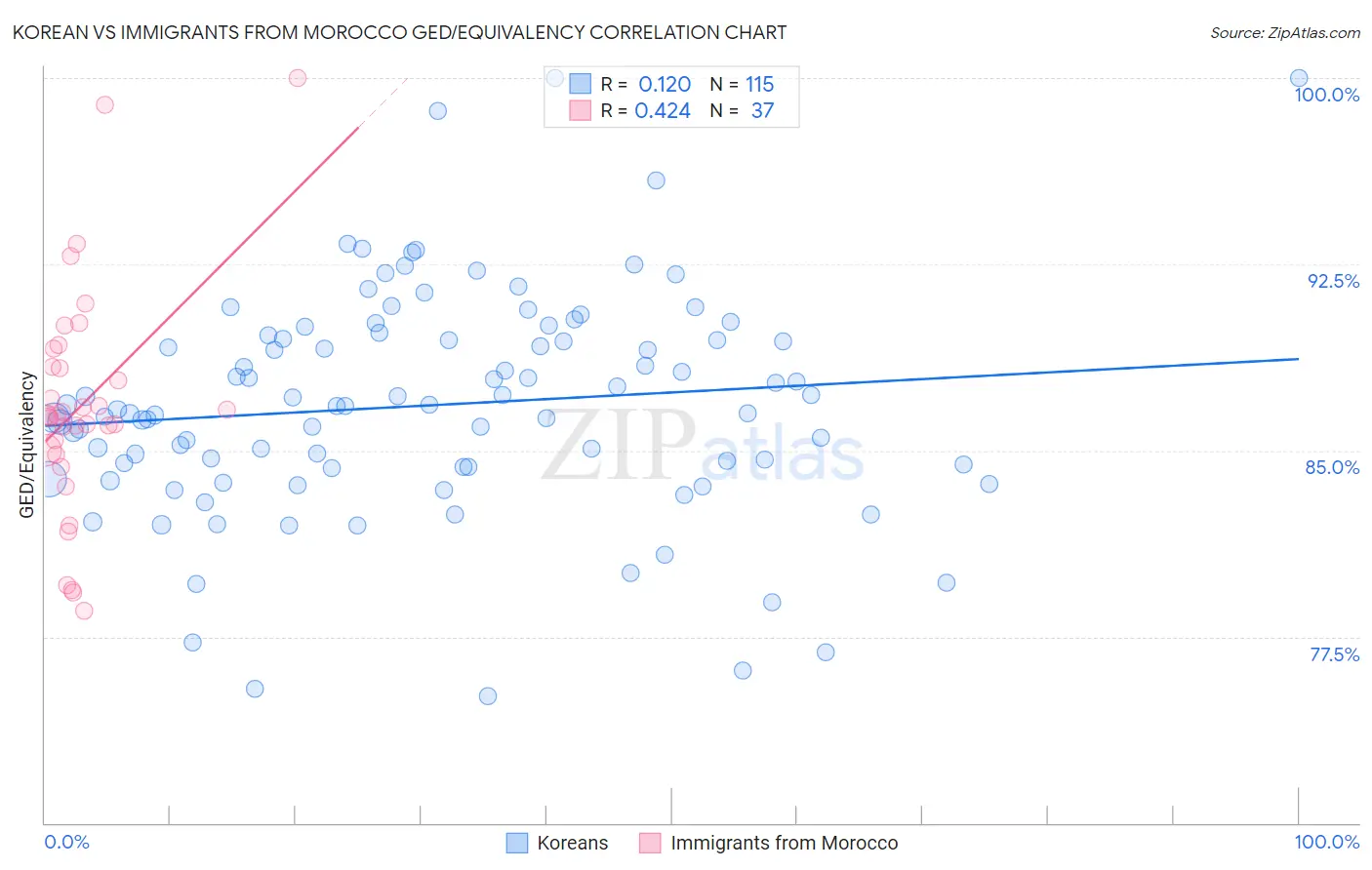 Korean vs Immigrants from Morocco GED/Equivalency