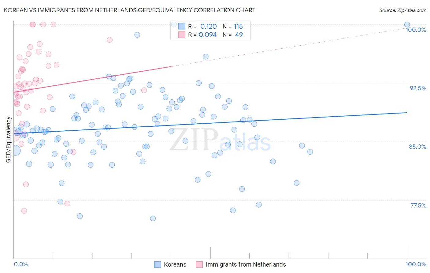 Korean vs Immigrants from Netherlands GED/Equivalency