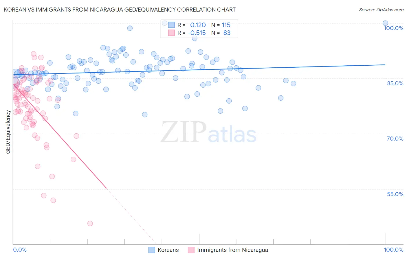 Korean vs Immigrants from Nicaragua GED/Equivalency