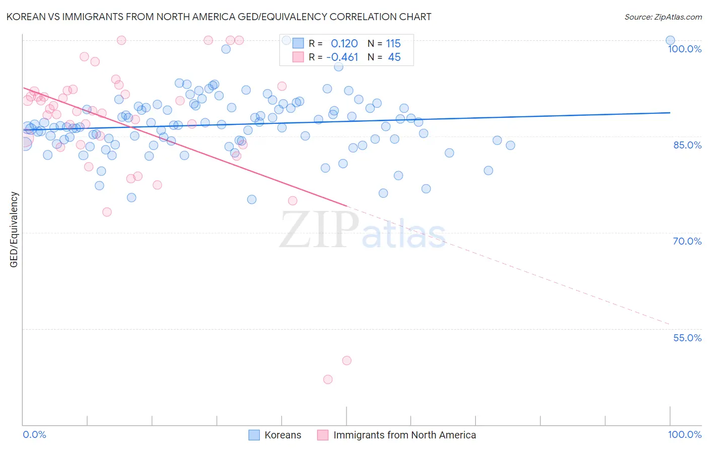 Korean vs Immigrants from North America GED/Equivalency