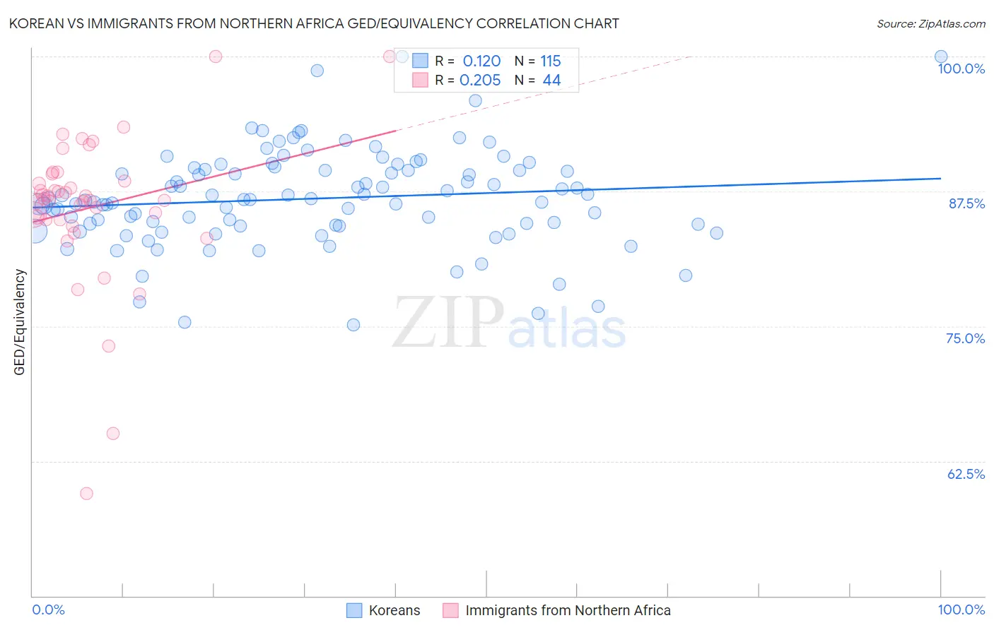 Korean vs Immigrants from Northern Africa GED/Equivalency