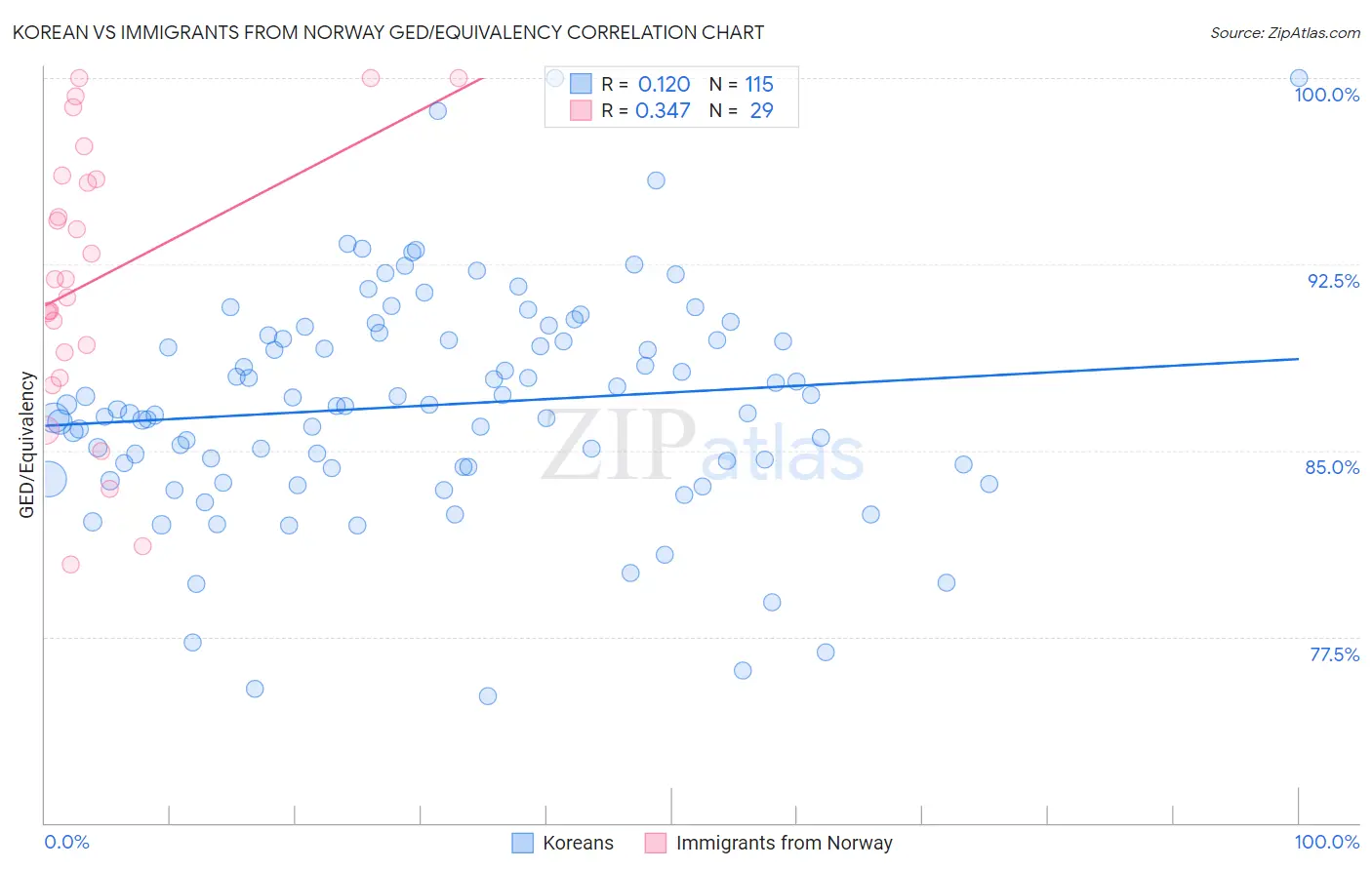 Korean vs Immigrants from Norway GED/Equivalency