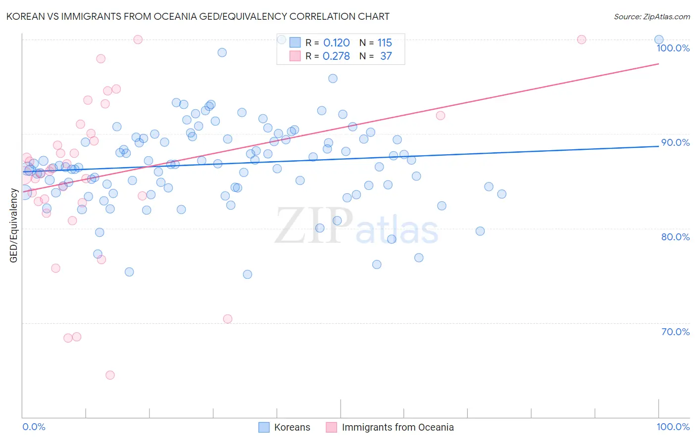 Korean vs Immigrants from Oceania GED/Equivalency
