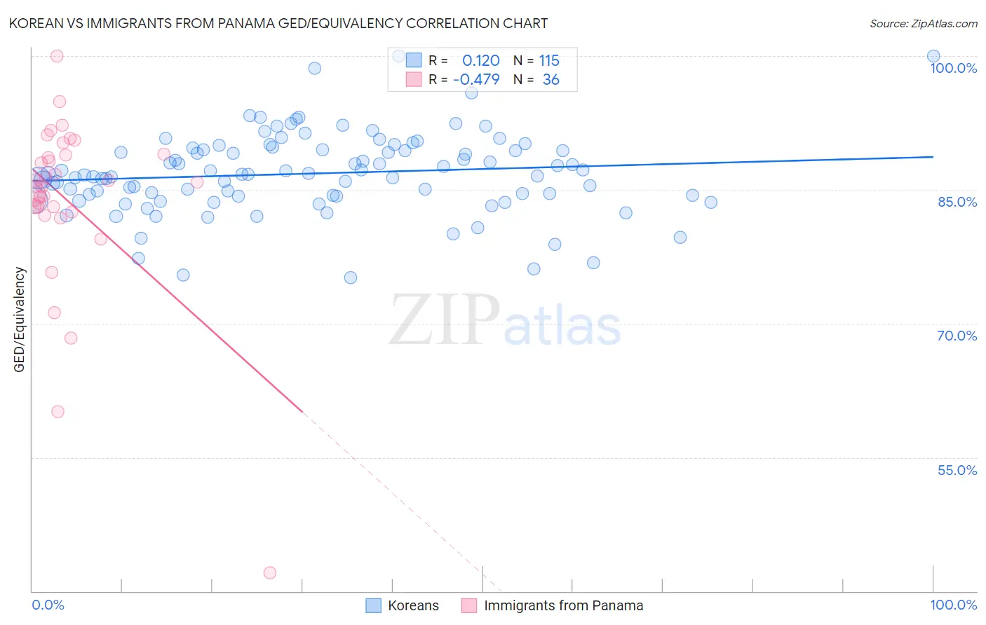 Korean vs Immigrants from Panama GED/Equivalency