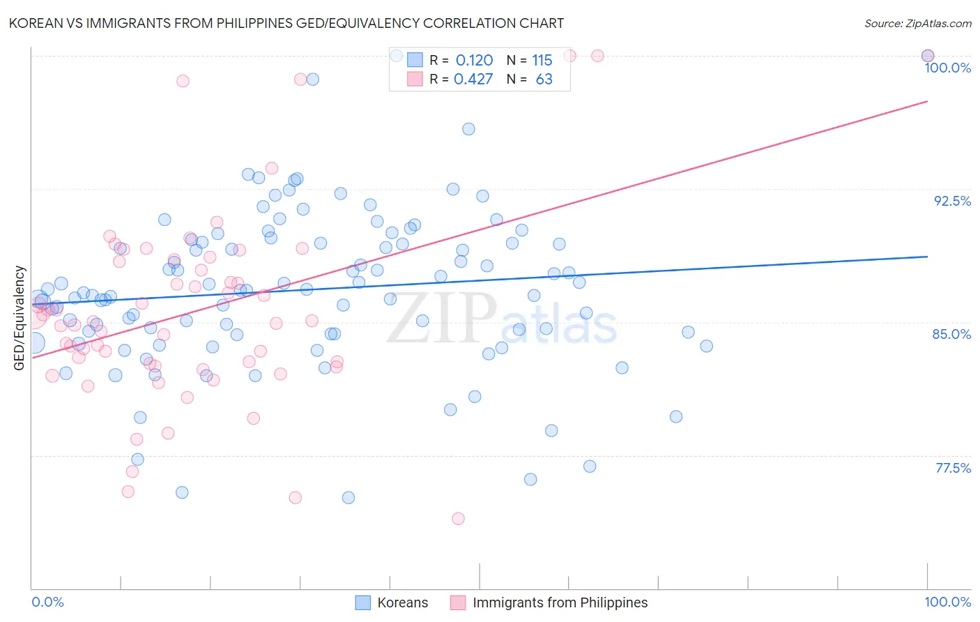 Korean vs Immigrants from Philippines GED/Equivalency