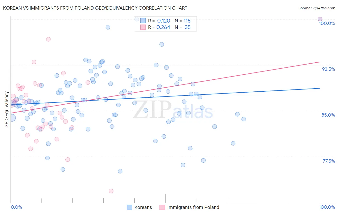 Korean vs Immigrants from Poland GED/Equivalency