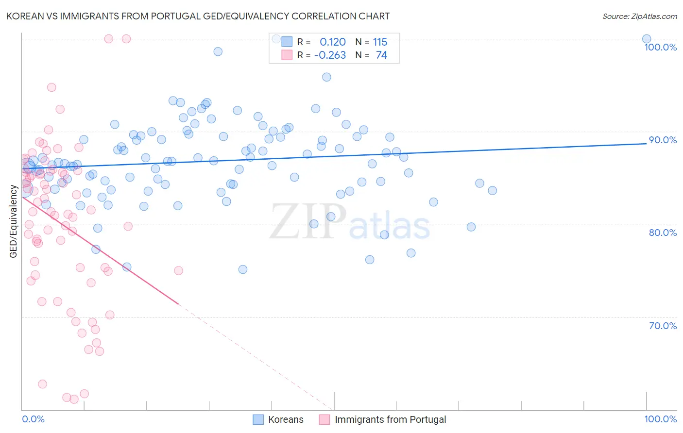 Korean vs Immigrants from Portugal GED/Equivalency