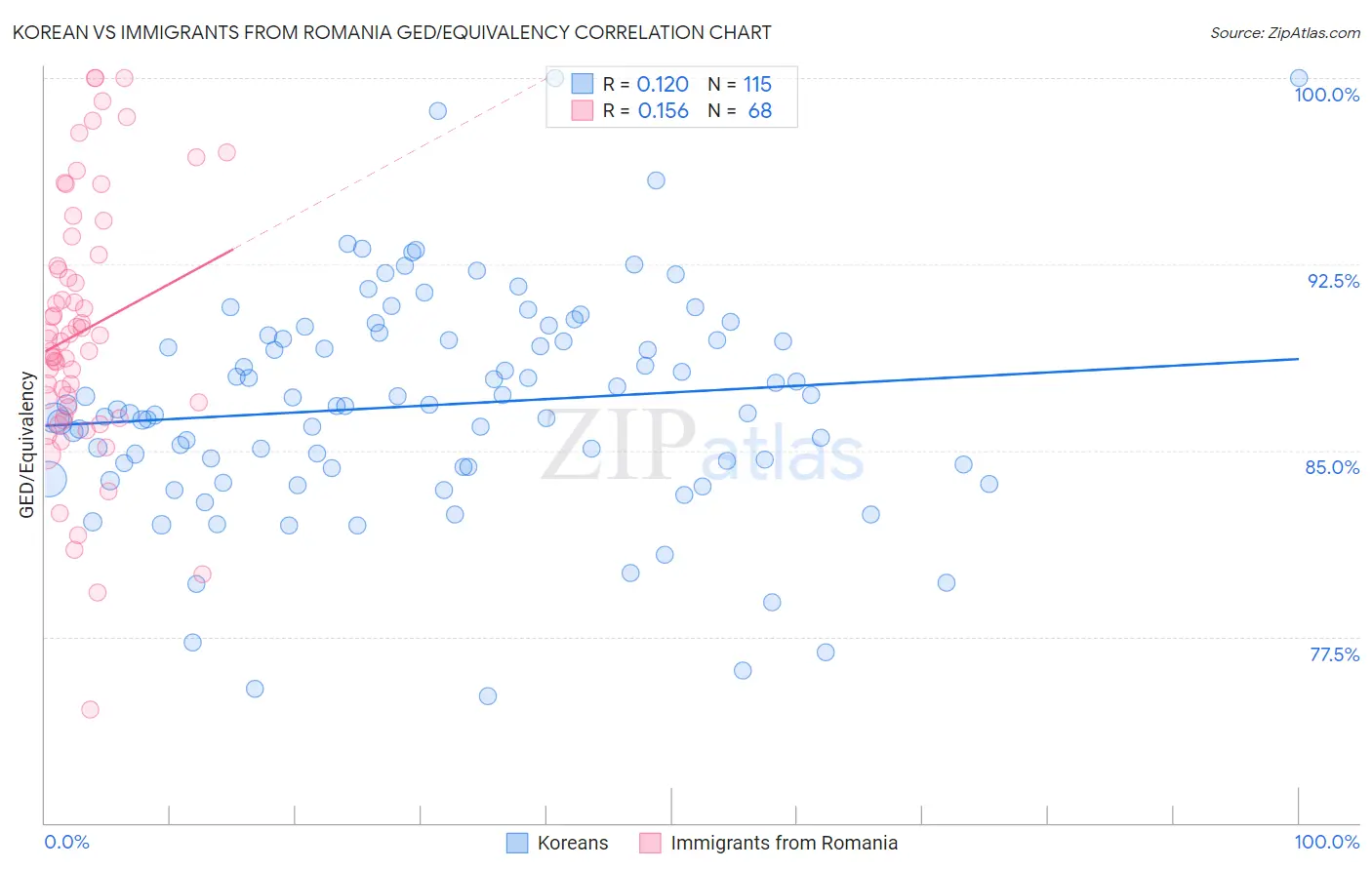 Korean vs Immigrants from Romania GED/Equivalency