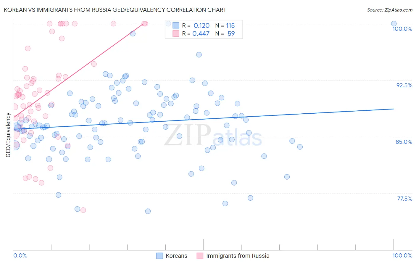 Korean vs Immigrants from Russia GED/Equivalency