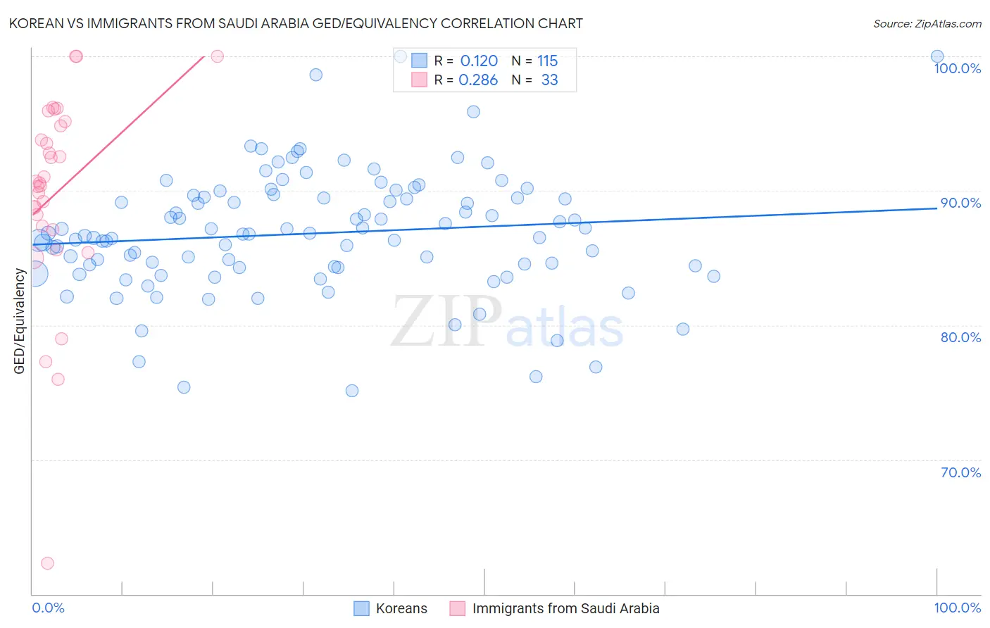 Korean vs Immigrants from Saudi Arabia GED/Equivalency