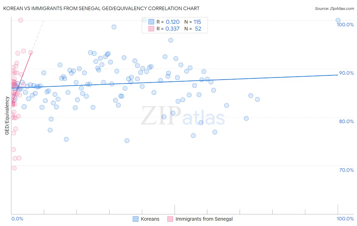 Korean vs Immigrants from Senegal GED/Equivalency