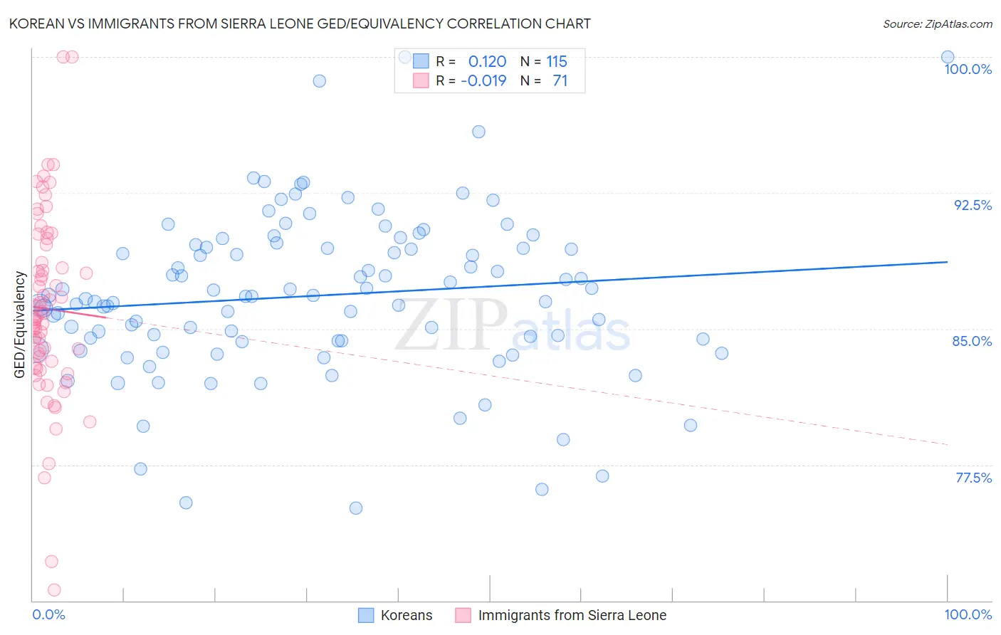 Korean vs Immigrants from Sierra Leone GED/Equivalency