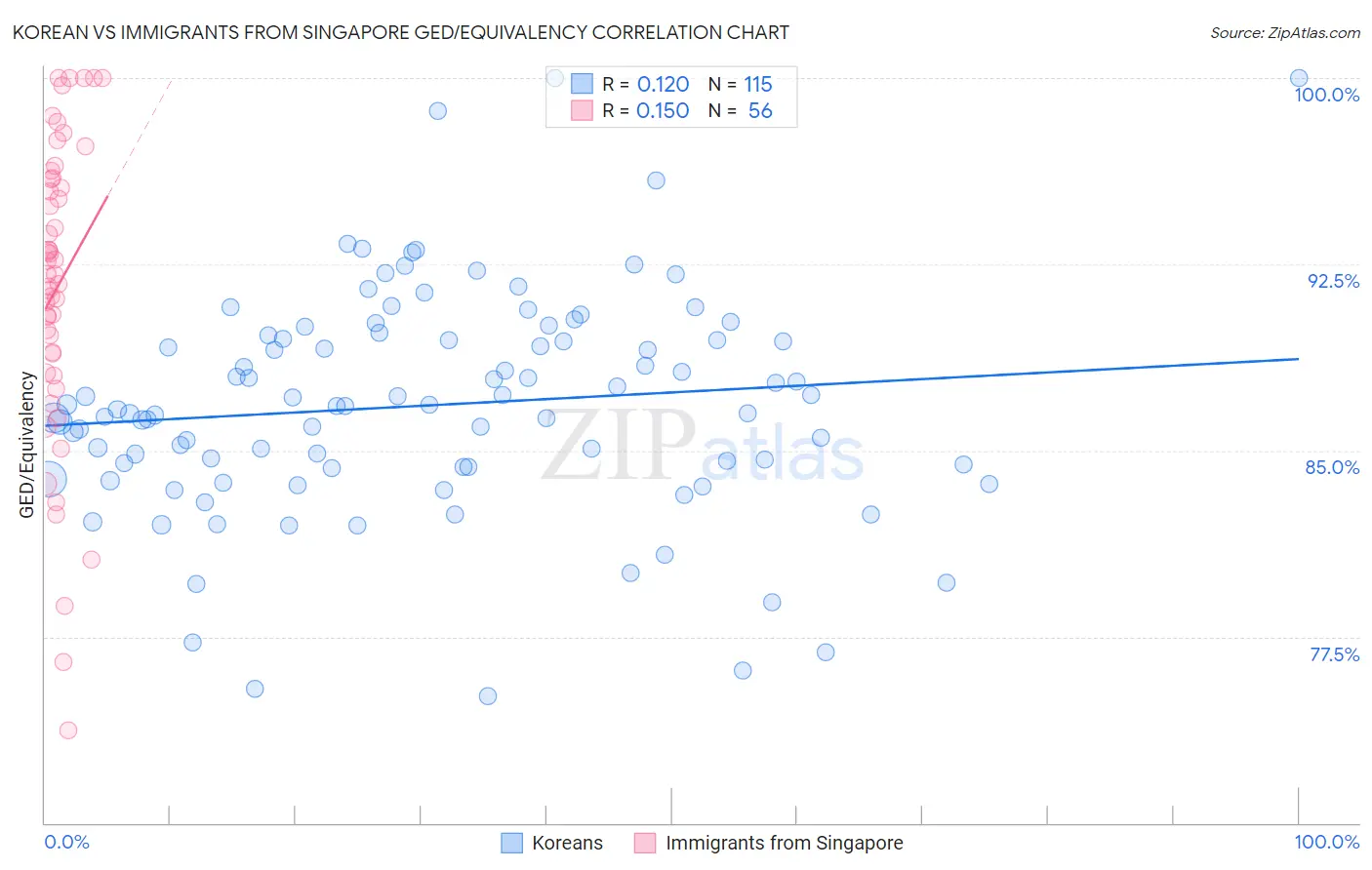 Korean vs Immigrants from Singapore GED/Equivalency