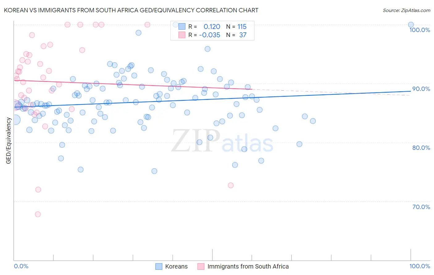 Korean vs Immigrants from South Africa GED/Equivalency