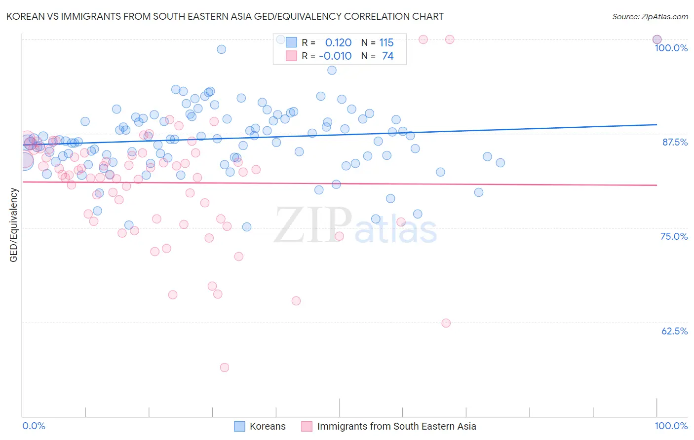 Korean vs Immigrants from South Eastern Asia GED/Equivalency