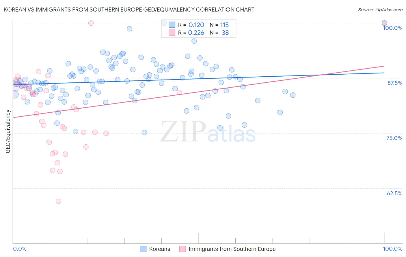 Korean vs Immigrants from Southern Europe GED/Equivalency