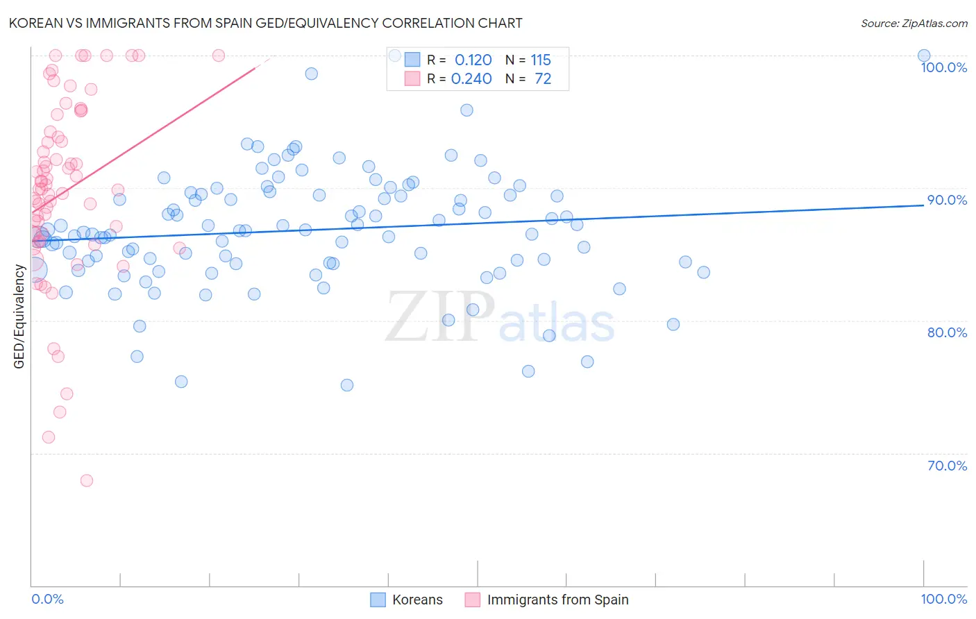 Korean vs Immigrants from Spain GED/Equivalency