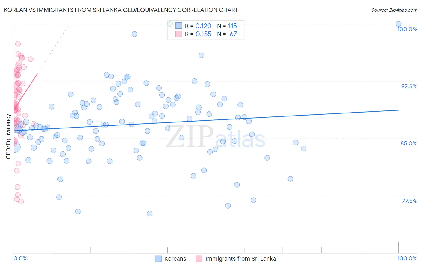 Korean vs Immigrants from Sri Lanka GED/Equivalency