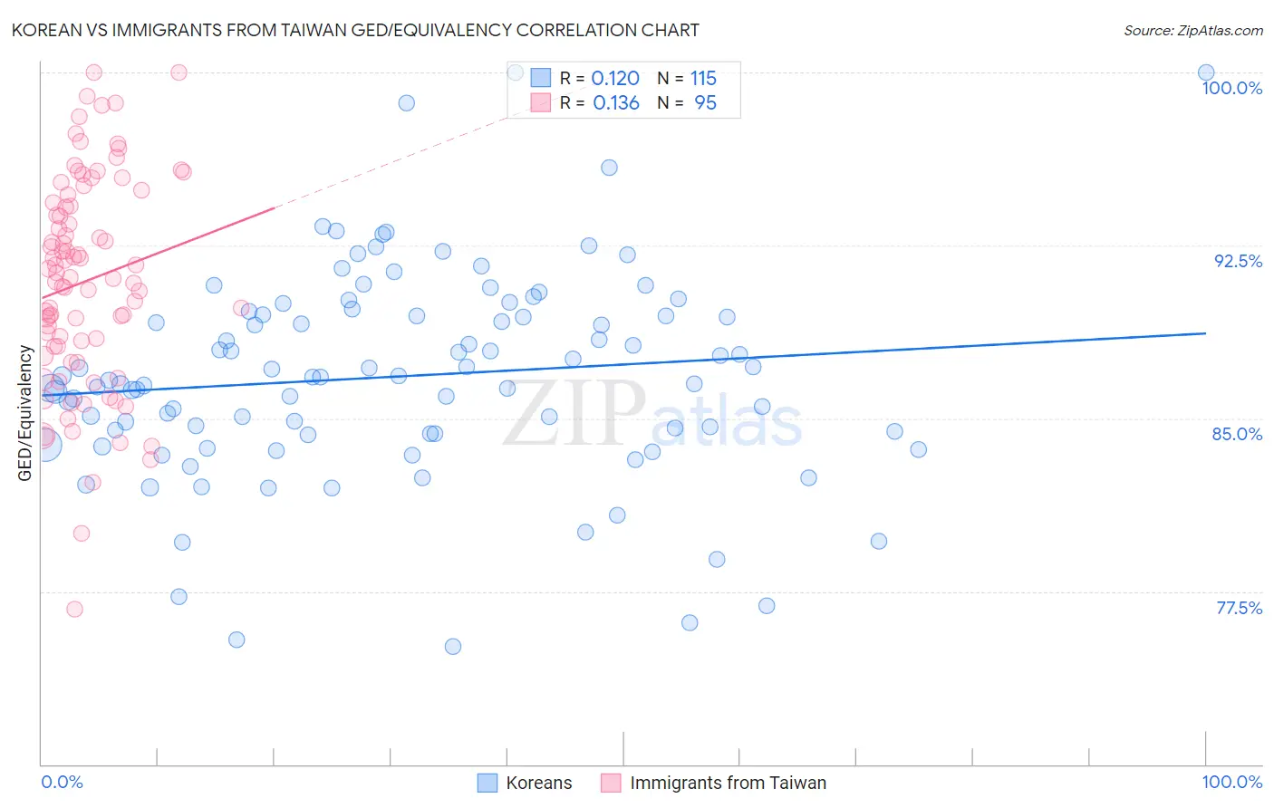 Korean vs Immigrants from Taiwan GED/Equivalency