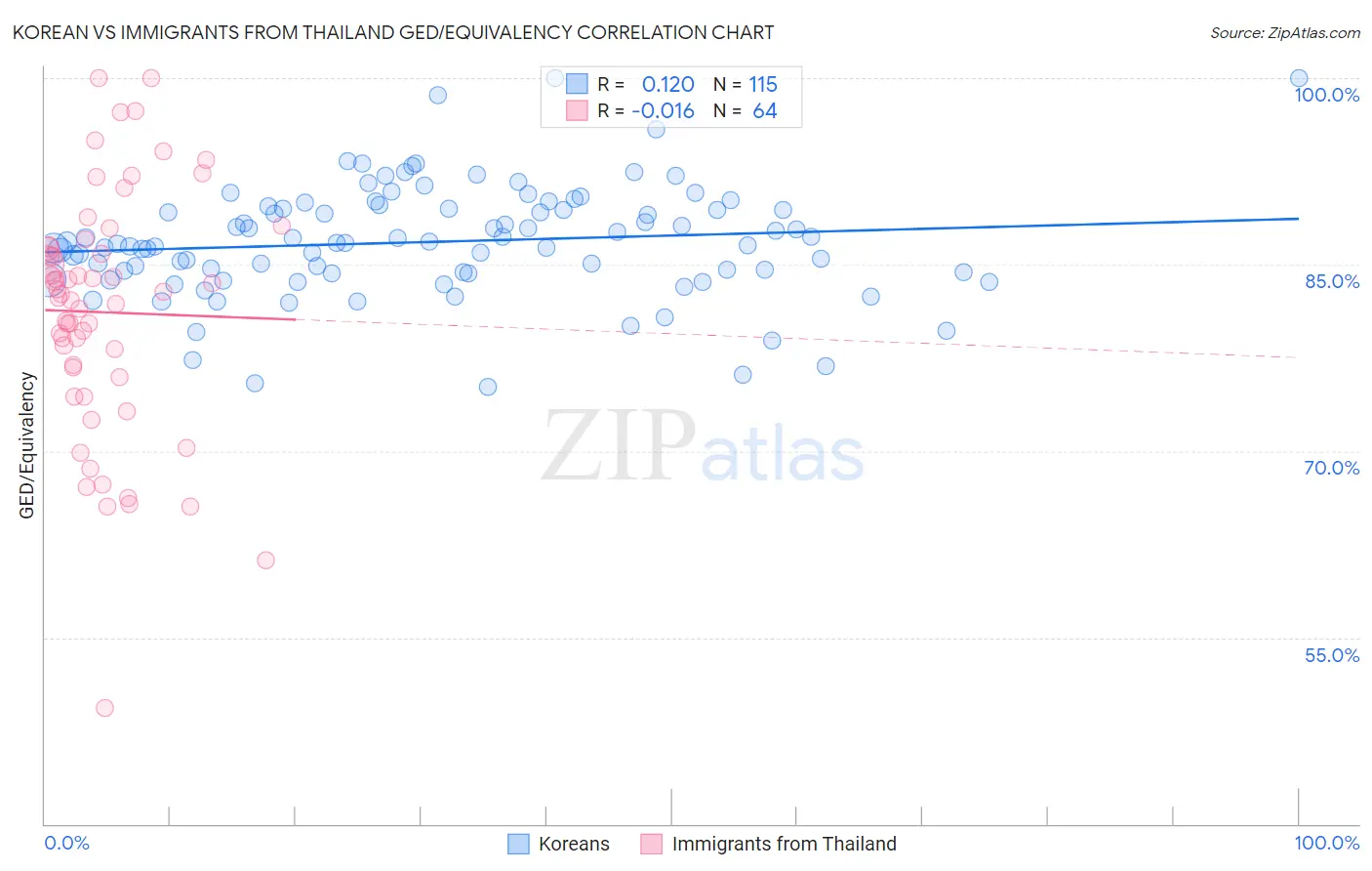 Korean vs Immigrants from Thailand GED/Equivalency